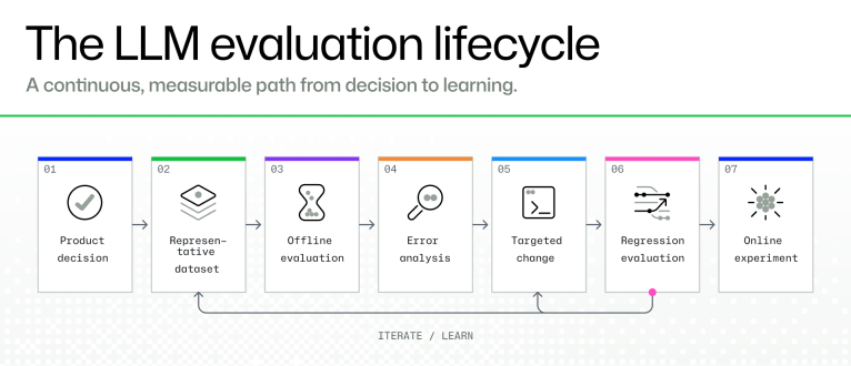 Diagrama do ciclo de avaliação de LLM com decisão de produto, dados, testes e iteração