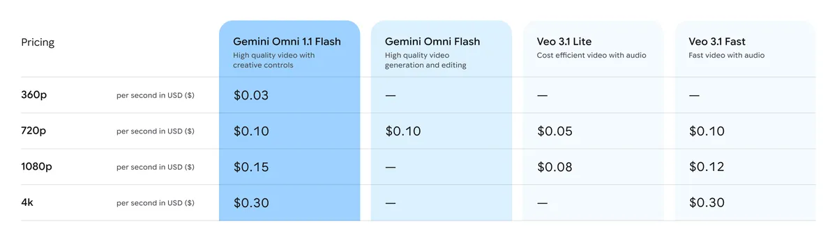 Tabela com preços e resoluções do Gemini Omni 1.1 Flash.