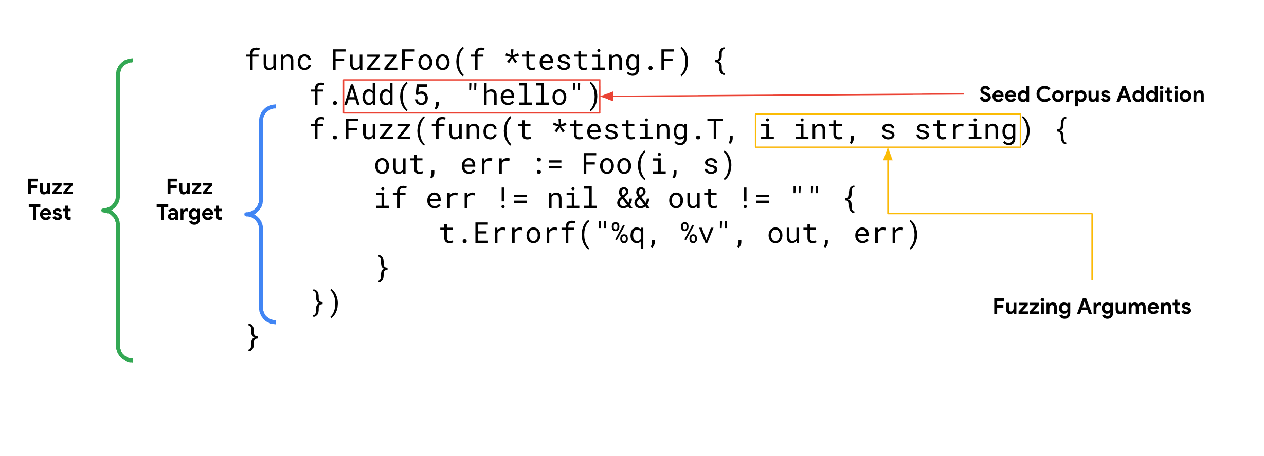 Ilustração oficial sobre fuzzing, técnica de teste automatizado em Go