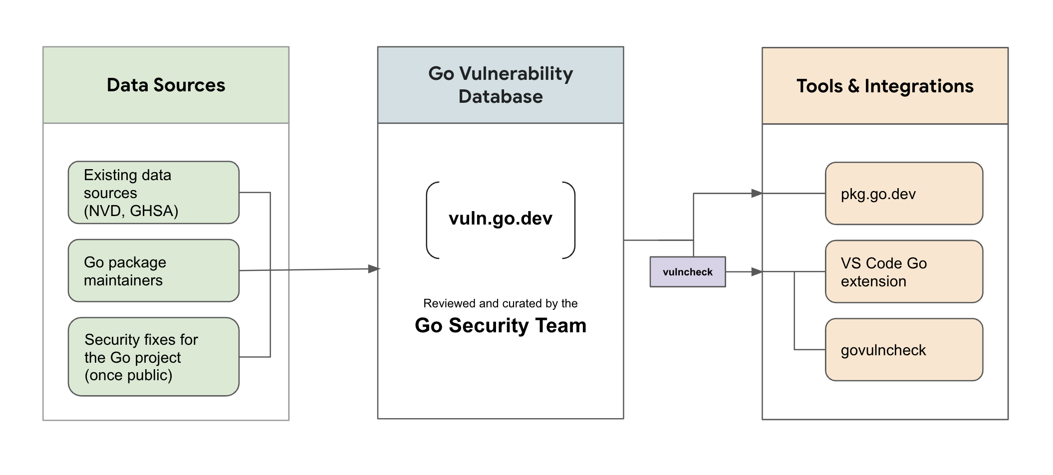Ilustração oficial sobre gestão de vulnerabilidades em projetos Go
