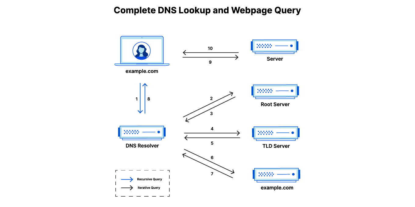 Diagrama das etapas de uma consulta DNS até o carregamento de uma página