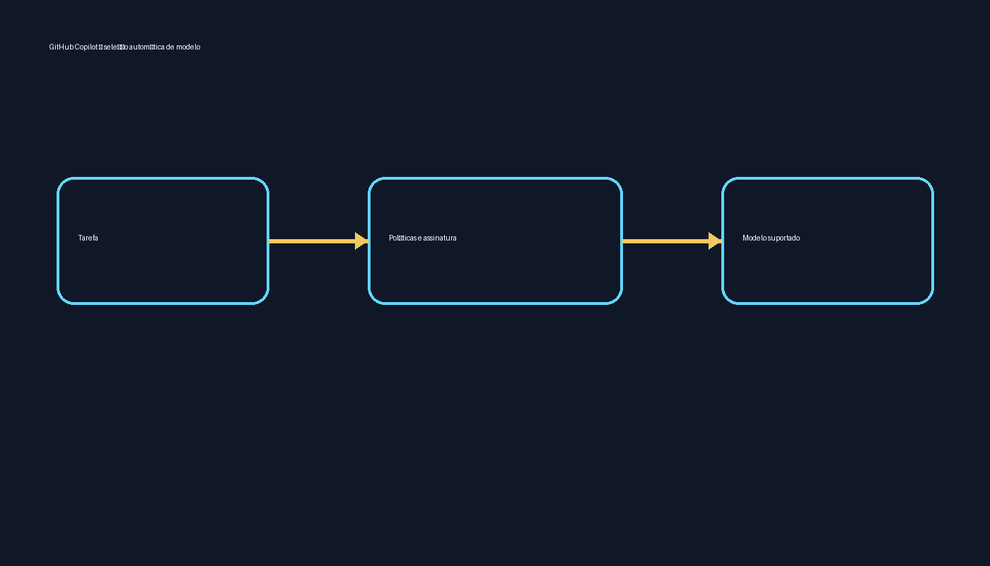 Fluxo editorial da seleção automática de modelo no GitHub Copilot