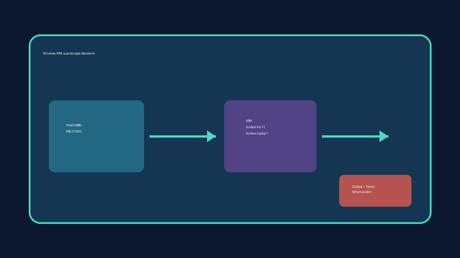 Diagrama mostra a relação entre a atualização KB5121003, PCs ARM e a falha do Outlook e Teams