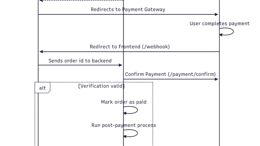 Fluxo de pagamento entre carrinho, backend, gateway e confirmação do pedido