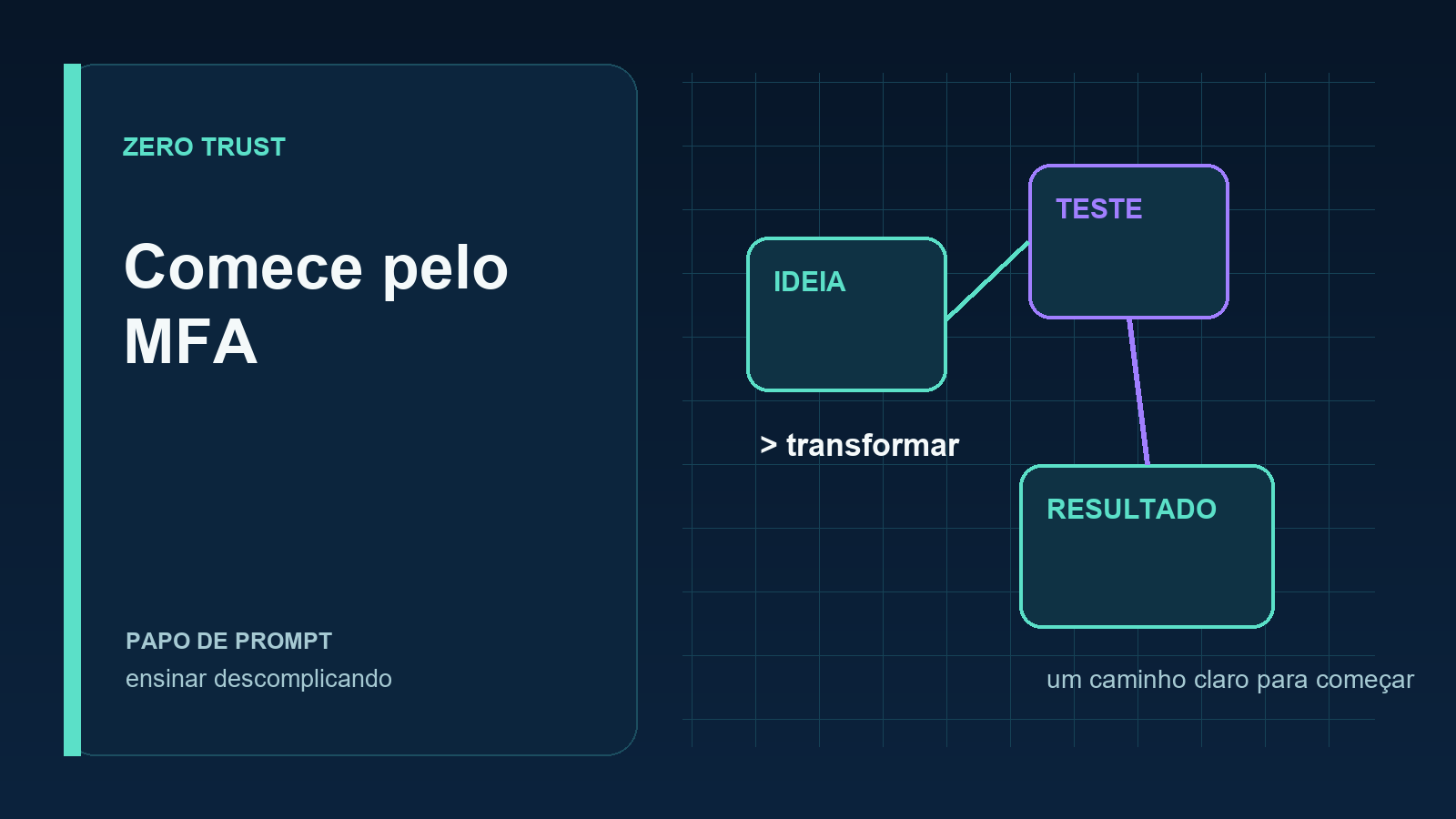 Diagrama editorial de verificação de acesso antes da entrega de um recurso